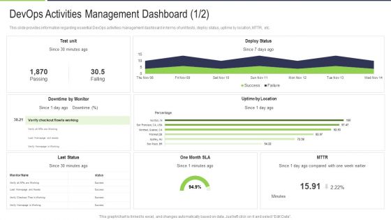Devops Activities Management Dashboard Unit Template PDF