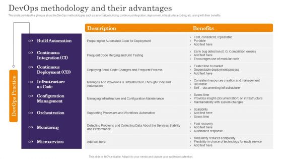 Devops App Process Administration Devops Methodology And Their Advantages Slides PDF Devops App Process Administration Devops Methodology And Their Advantages Slides PDF