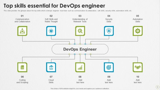 Devops Capabilities Ppt PowerPoint Presentation Complete Deck With Slides