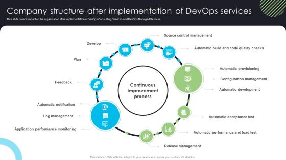 Devops Deployment And Transformation Services Advisory Company Structure After Implementation Of Devops Services Icons PDF