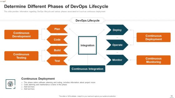 Devops Deployment Initiative IT Ppt PowerPoint Presentation Complete Deck With Slides