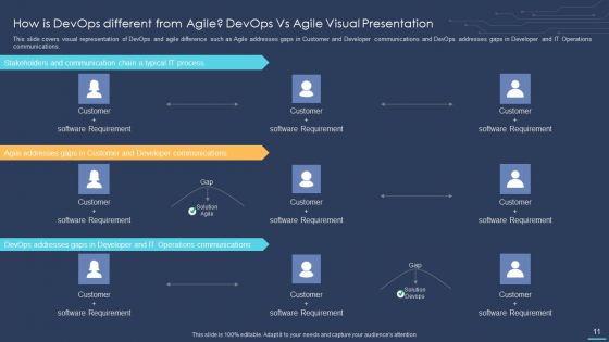 Devops For Information Technology Ppt PowerPoint Presentation Complete Deck With Slides