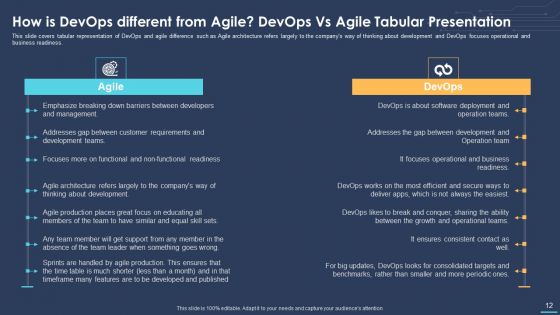 Devops For Information Technology Ppt PowerPoint Presentation Complete Deck With Slides