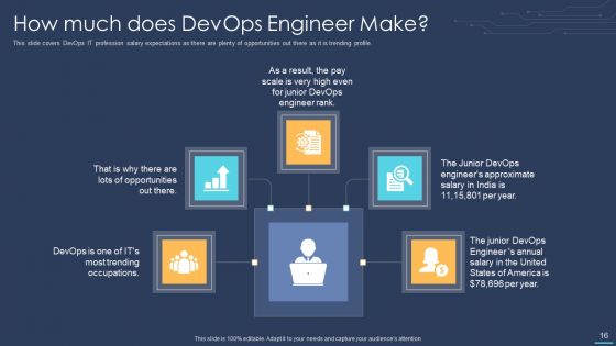 Devops For Information Technology Ppt PowerPoint Presentation Complete Deck With Slides