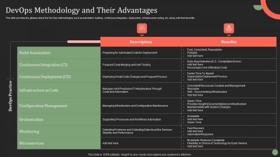 Devops Methodology And Their Advantages Ppt PowerPoint Presentation File Infographics PDF Devops Methodology And Their Advantages Ppt PowerPoint Presentation File Infographics PDF