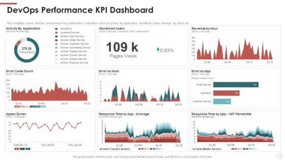 Devops Performance KPI Dashboard Ppt File Example Topics PDF