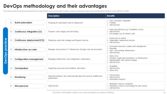Devops Pipeline Ppt PowerPoint Presentation Complete Deck With Slides