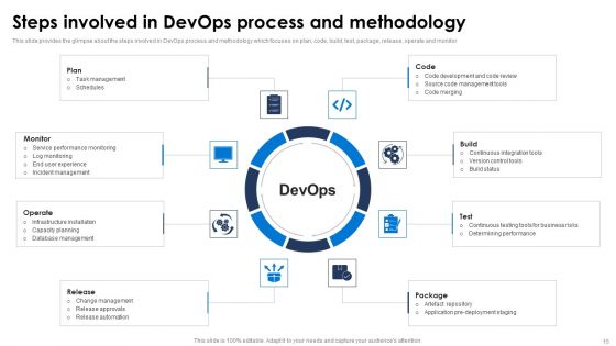 Devops Pipeline Ppt PowerPoint Presentation Complete Deck With Slides
