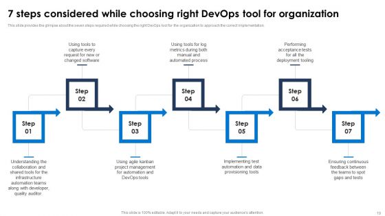 Devops Pipeline Ppt PowerPoint Presentation Complete Deck With Slides