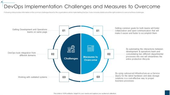 Devops Principles For Hybrid Cloud IT Devops Implementation Challenges And Measures To Overcome Sample PDF