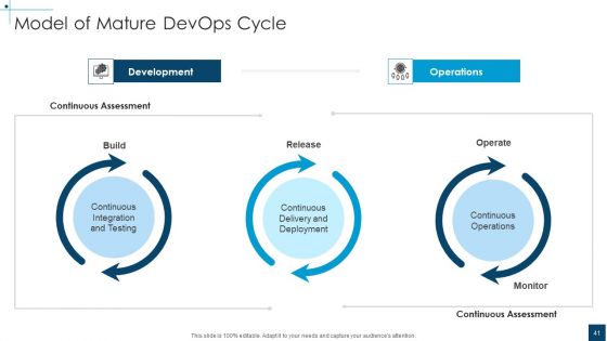 Devops Principles For Hybrid Cloud IT Ppt PowerPoint Presentation Complete Deck With Slides