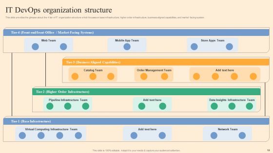 Devops Process Flow Ppt PowerPoint Presentation Complete Deck With Slides