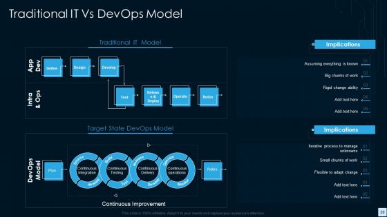 Devops Strategy Development Report IT Ppt PowerPoint Presentation Complete Deck With Slides