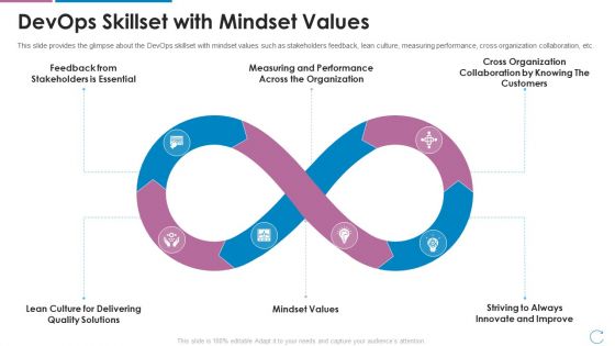 Devops Team Capabilities IT Devops Skillset With Mindset Values Ppt Gallery Good PDF