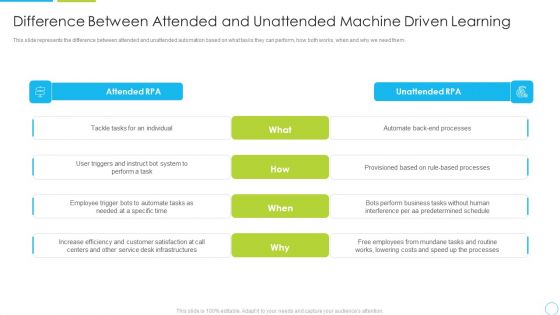 Difference Between Attended And Unattended Machine Driven Learning Ppt Deck PDF