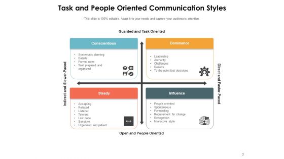 Different Kinds Of Communication Process Idea Ppt PowerPoint Presentation Complete Deck
