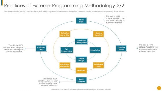 Different Scrum Approaches Practices Of Extreme Programming Methodology Designs PDF