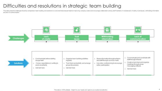 Difficulties And Resolutions Ppt PowerPoint Presentation Complete Deck With Slides
