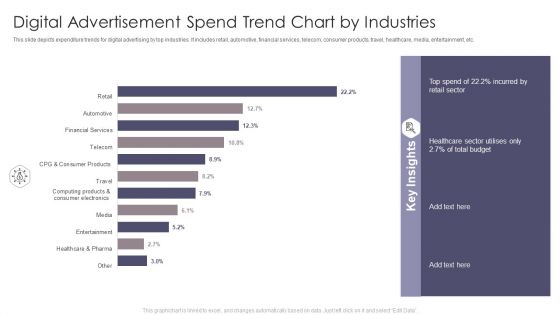 Digital Advertisement Spend Trend Chart By Industries Elements PDF