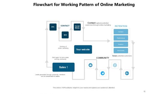 Digital Advertising Content Marketing Strategy Implement Research Ppt PowerPoint Presentation Complete Deck