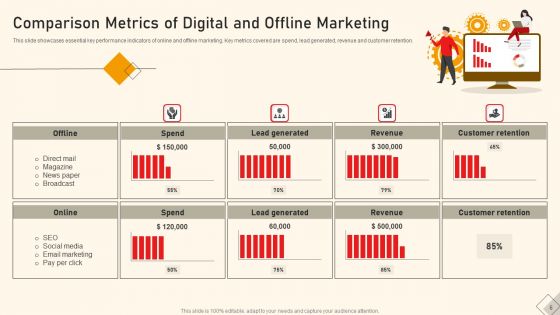 Digital And Offline Marketing Ppt PowerPoint Presentation Complete Deck With Slides