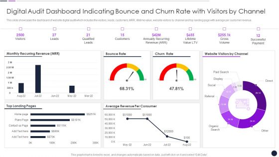 Digital Audit Dashboard Indicating Bounce And Churn Rate With Visitors By Channel Inspiration PDF