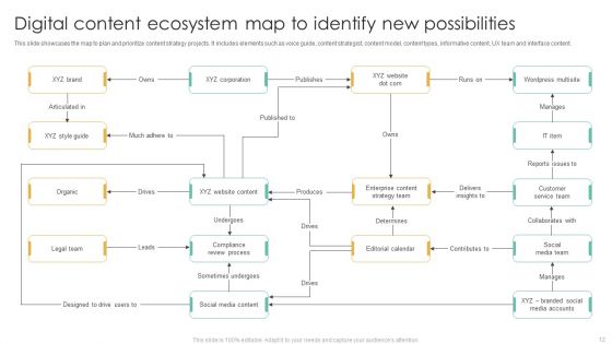 Digital Content Ecosystem Ppt PowerPoint Presentation Complete Deck With Slides