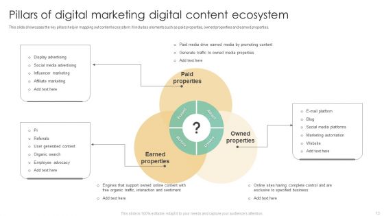 Digital Content Ecosystem Ppt PowerPoint Presentation Complete Deck With Slides