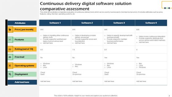 Digital Delivery Ppt PowerPoint Presentation Complete Deck With Slides