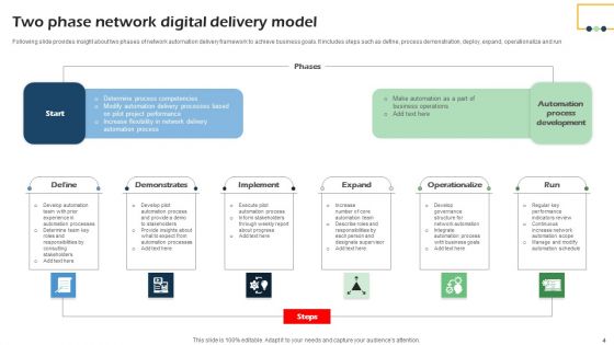Digital Delivery Ppt PowerPoint Presentation Complete Deck With Slides