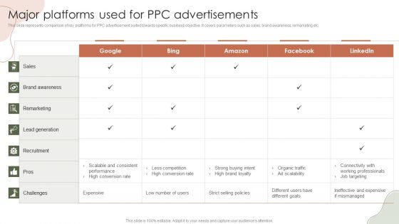 Digital Marketing Approach For Brand Awareness Major Platforms Used For PPC Advertisements Professional PDF