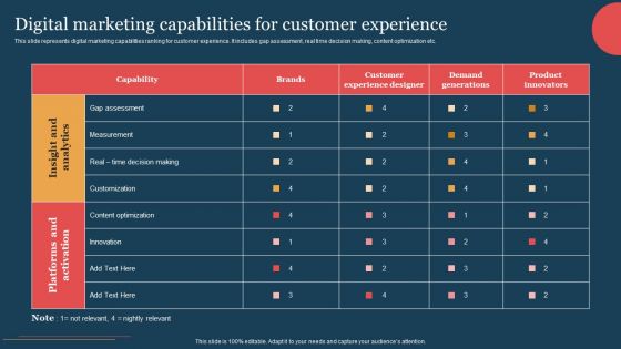 Digital Marketing Capabilities For Customer Experience Information PDF