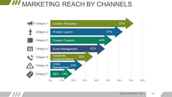 Digital Marketing Opportunities And Challenges Ppt PowerPoint Presentation Complete Deck With Slides