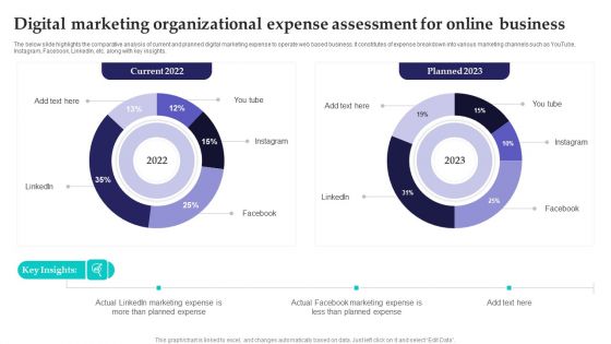 Digital Marketing Organizational Expense Assessment For Online Business Slides PDF