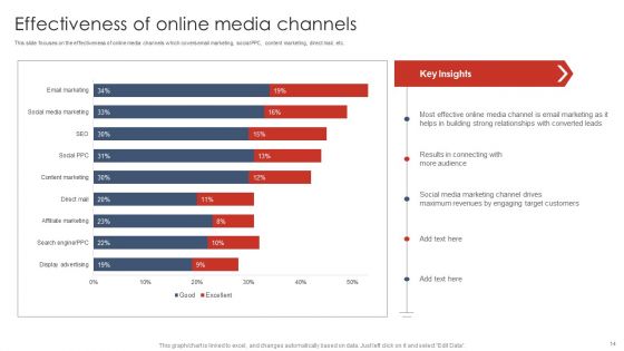 Digital Marketing Strategy Deployment Ppt PowerPoint Presentation Complete Deck With Slides