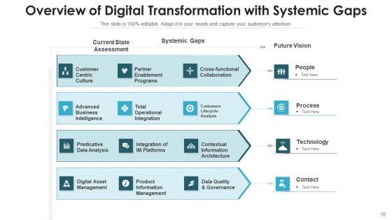 Digital Migration Overview Manufacturing Process Ppt PowerPoint Presentation Complete Deck With Slides