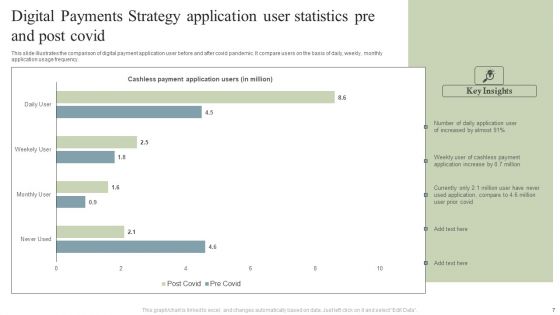 Digital Payments Strategy Ppt PowerPoint Presentation Complete Deck With Slides