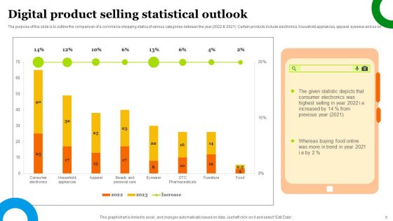 Digital Product Sale Ppt PowerPoint Presentation Complete Deck With Slides