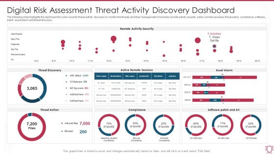 Digital Risk Assessment Threat Activity Discovery Dashboard Ppt Ideas Skills PDF
