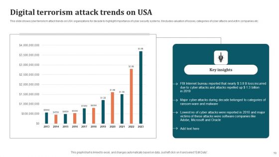 Digital Terrorism Ppt PowerPoint Presentation Complete Deck With Slides