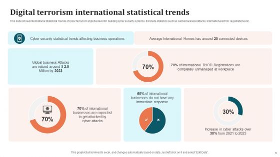 Digital Terrorism Ppt PowerPoint Presentation Complete Deck With Slides