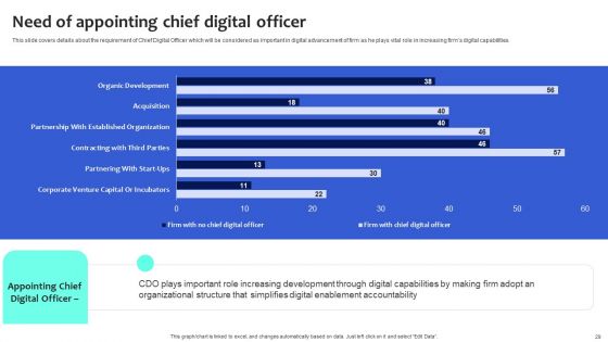 Digital Transformation Checklist To Accelerate Innovation In Business Ppt PowerPoint Presentation Complete Deck With Slides