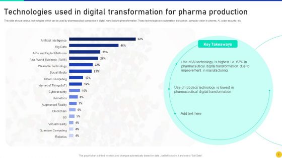 Digital Transformation In Pharma Production Ppt PowerPoint Presentation Complete Deck With Slides
