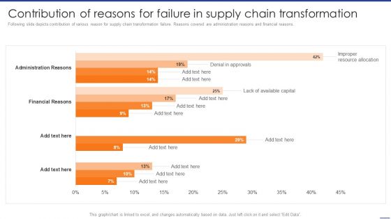 Digital Transformation Of Supply Contribution Of Reasons For Failure In Supply Chain Guidelines PDF