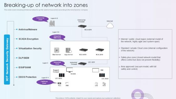 Digitalization Of Operative Enterprises Breaking Up Of Network Into Zones Template PDF