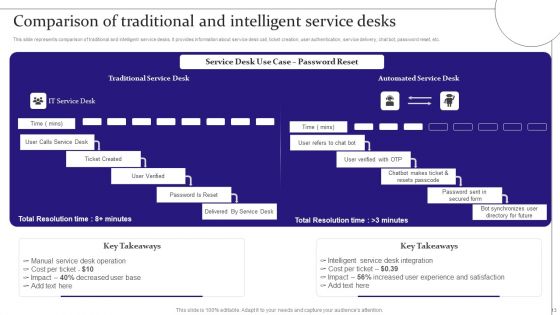 Digitalization Of Service Desk Administration Ppt PowerPoint Presentation Complete Deck With Slides