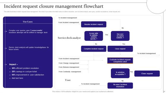 Digitalization Of Service Desk Administration Ppt PowerPoint Presentation Complete Deck With Slides