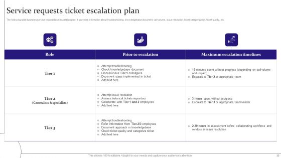 Digitalization Of Service Desk Administration Ppt PowerPoint Presentation Complete Deck With Slides