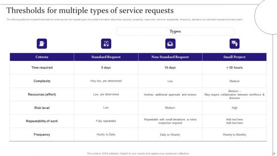 Digitalization Of Service Desk Administration Ppt PowerPoint Presentation Complete Deck With Slides