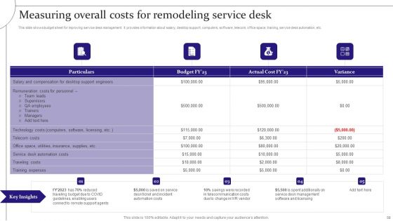 Digitalization Of Service Desk Administration Ppt PowerPoint Presentation Complete Deck With Slides
